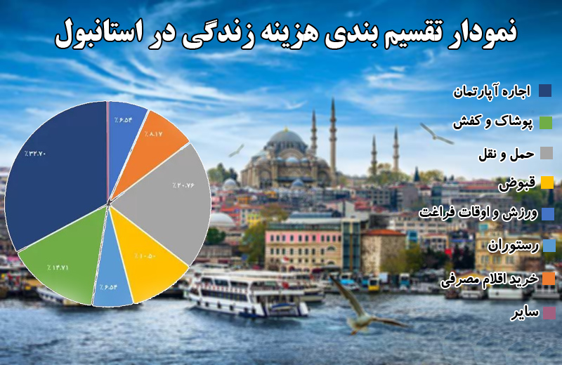 هزینه زندگی در استانبول - اویم استانبول
